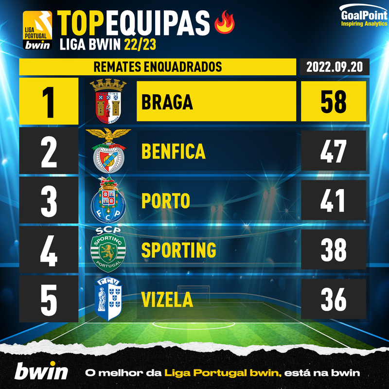 GoalPoint-Portuguese-Primeira-Liga-2018-Top5-Team-20-09-2022-infog