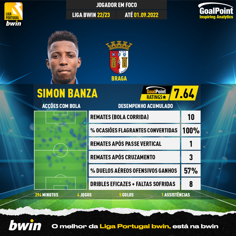 GoalPoint-Portuguese-Primeira-Liga-2022-Simon-Banza-infog