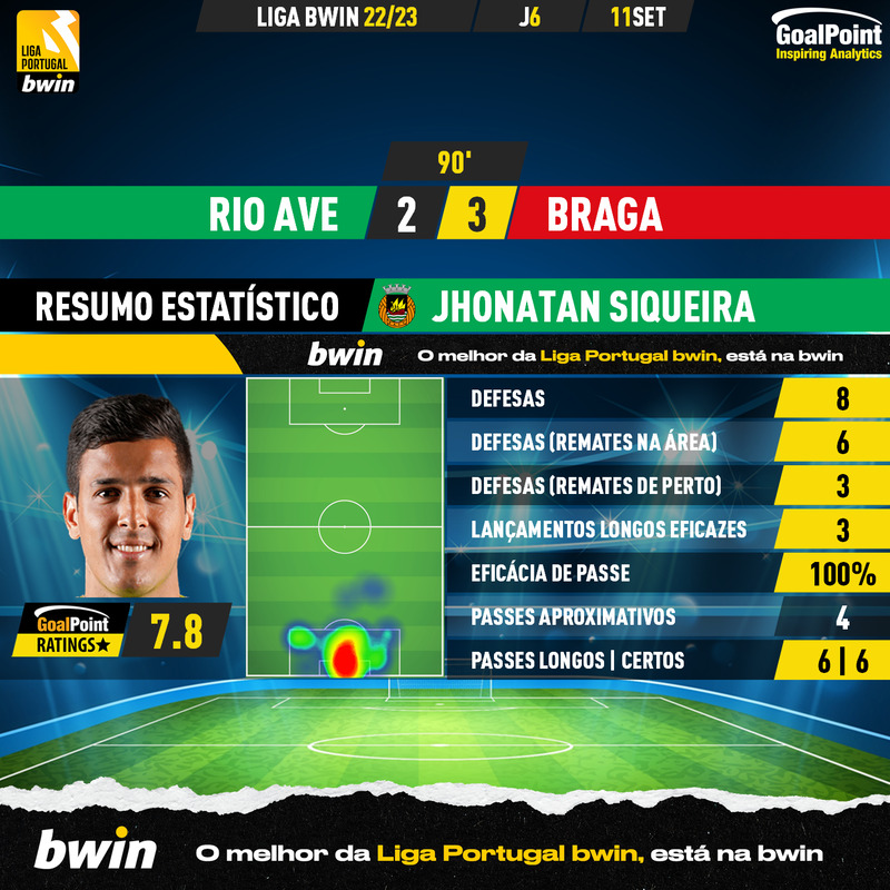 GoalPoint-Rio-Ave-Braga-Liga-Bwin-202223-Jhonatan-Siqueira
