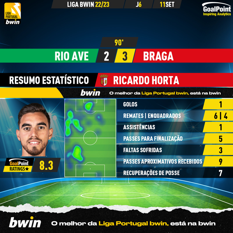 GoalPoint-Rio-Ave-Braga-Liga-Bwin-202223-Ricardo-Horta
