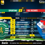 GoalPoint-Sporting-Gil-Vicente-Liga-Bwin-202223-90m