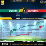 GoalPoint-Sporting-Gil-Vicente-Liga-Bwin-202223-xG