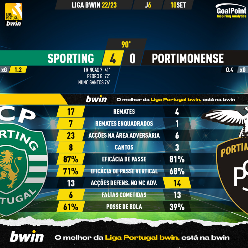 GoalPoint-Sporting-Portimonense-Liga-Bwin-202223-90m