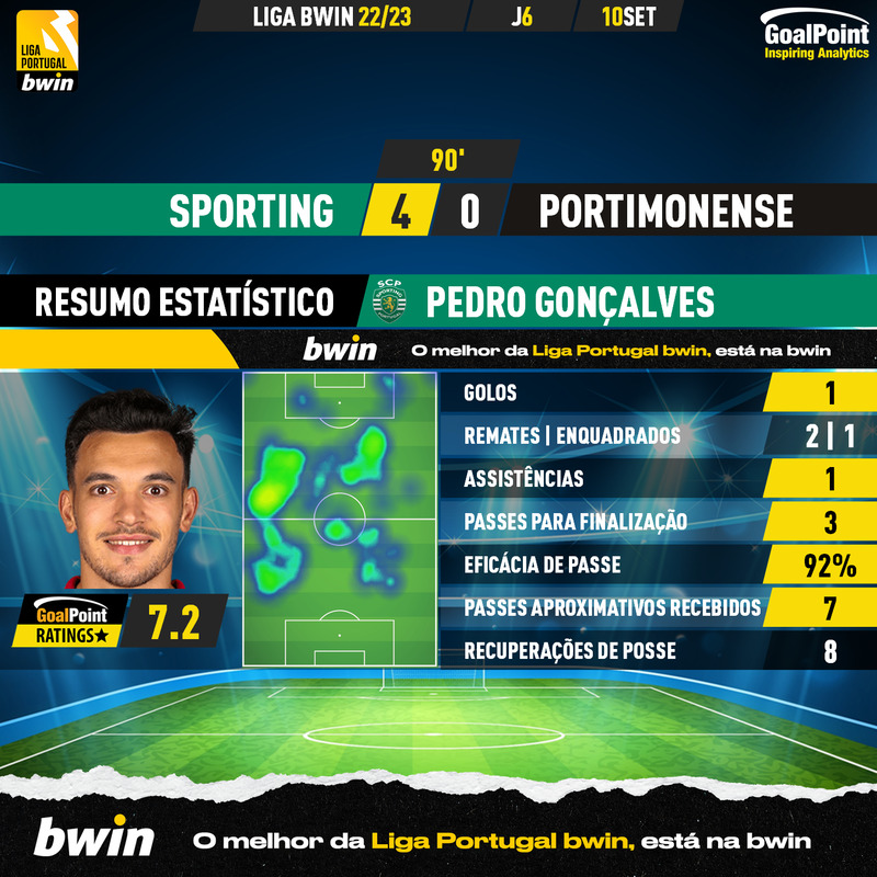 GoalPoint-Sporting-Portimonense-Liga-Bwin-202223-Pedro-Gonçalves