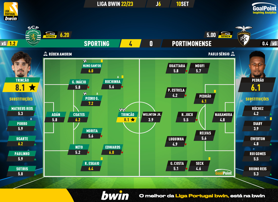 GoalPoint-Sporting-Portimonense-Liga-Bwin-202223-Ratings
