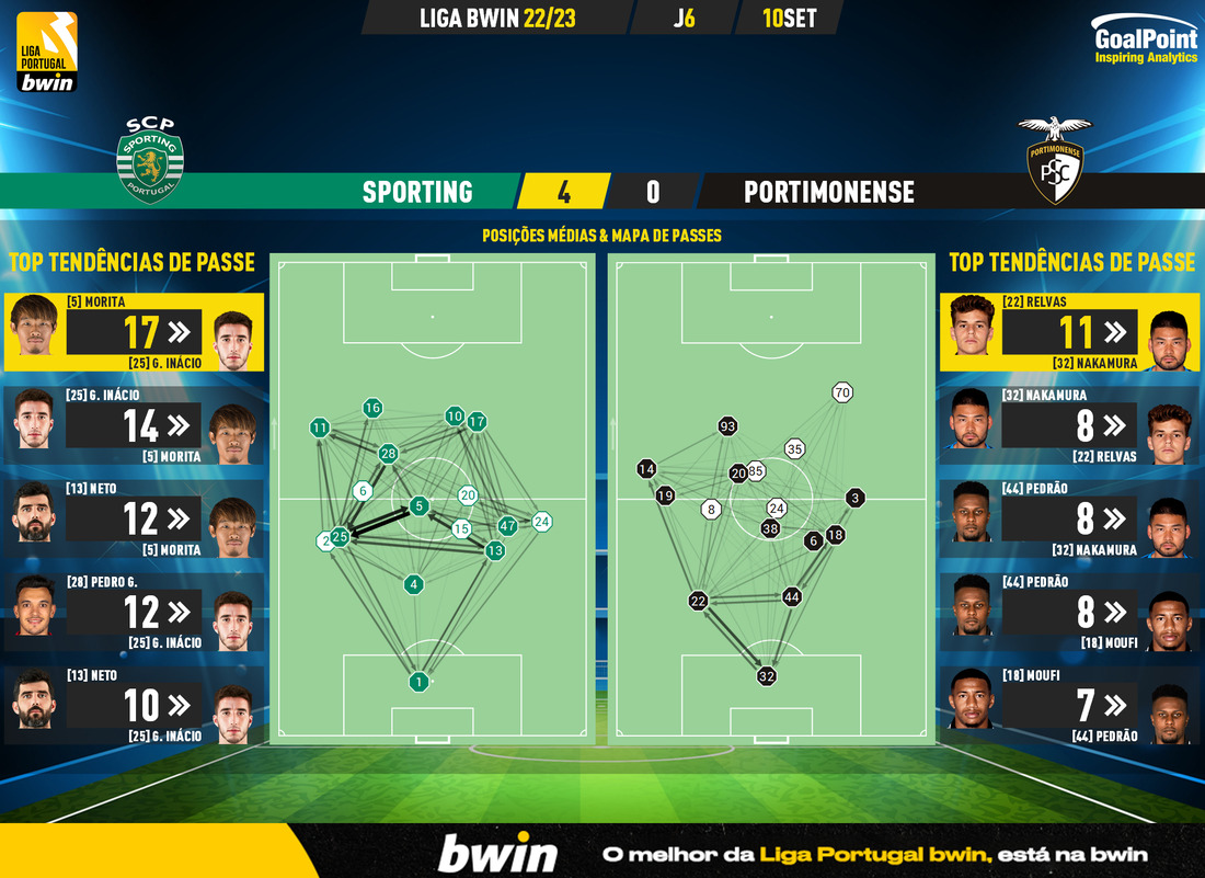 GoalPoint-Sporting-Portimonense-Liga-Bwin-202223-pass-network