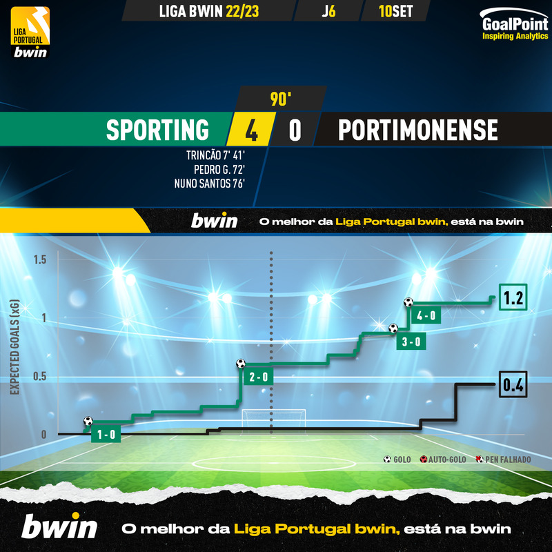 GoalPoint-Sporting-Portimonense-Liga-Bwin-202223-xG