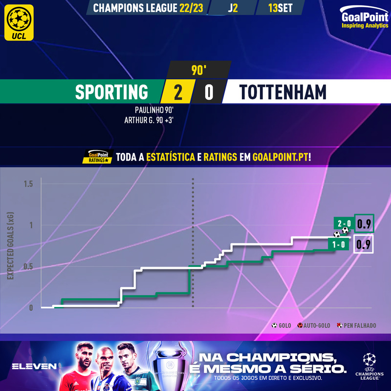 GoalPoint-Sporting-Tottenham-Champions-League-202223-xG