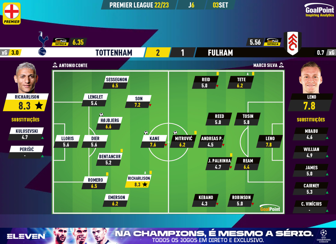 GoalPoint-Tottenham-Fulham-English-Premier-League-202223-Ratings