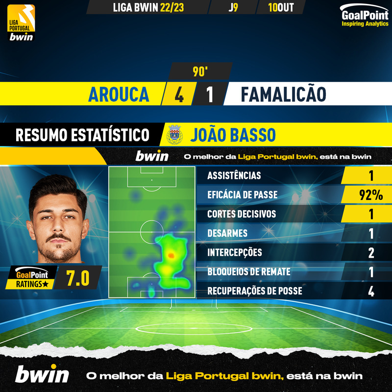 GoalPoint-Arouca-Famalicao-Liga-Bwin-202223-João-Basso