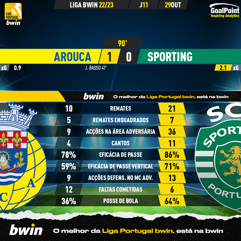 GoalPoint-Arouca-Sporting-Liga-Bwin-202223-90m