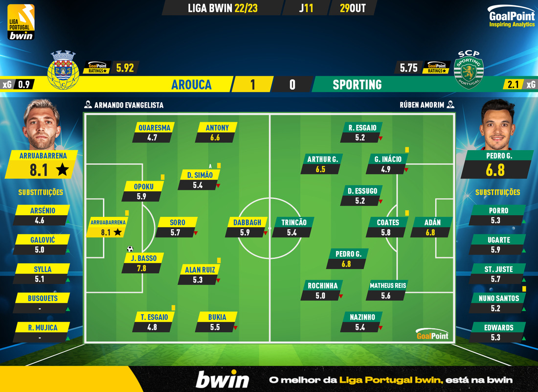 GoalPoint-Arouca-Sporting-Liga-Bwin-202223-Ratings