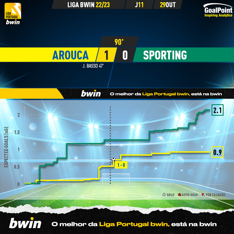 GoalPoint-Arouca-Sporting-Liga-Bwin-202223-xG