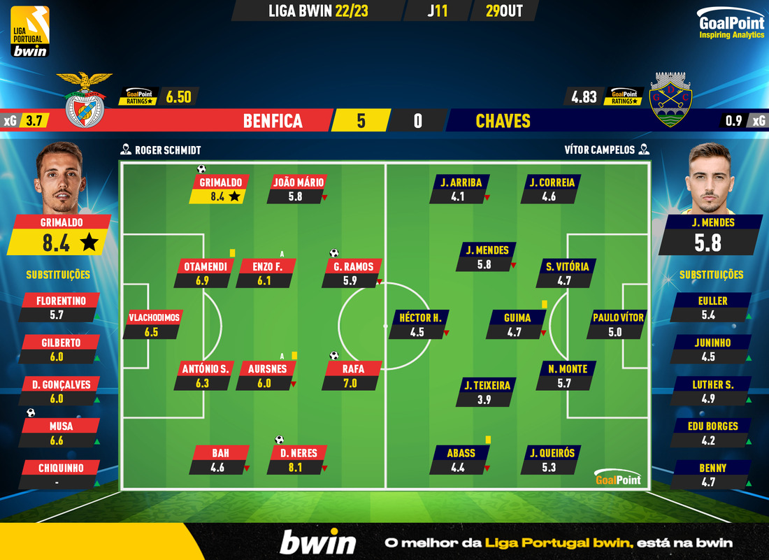 GoalPoint-Benfica-Chaves-Liga-Bwin-202223-Ratings