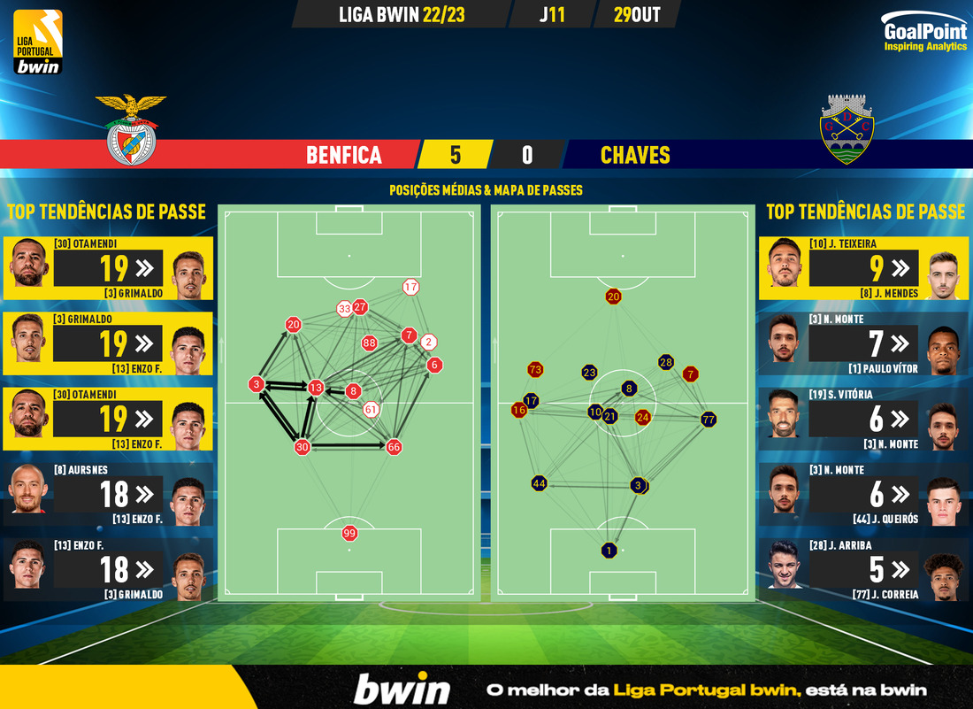 GoalPoint-Benfica-Chaves-Liga-Bwin-202223-pass-network