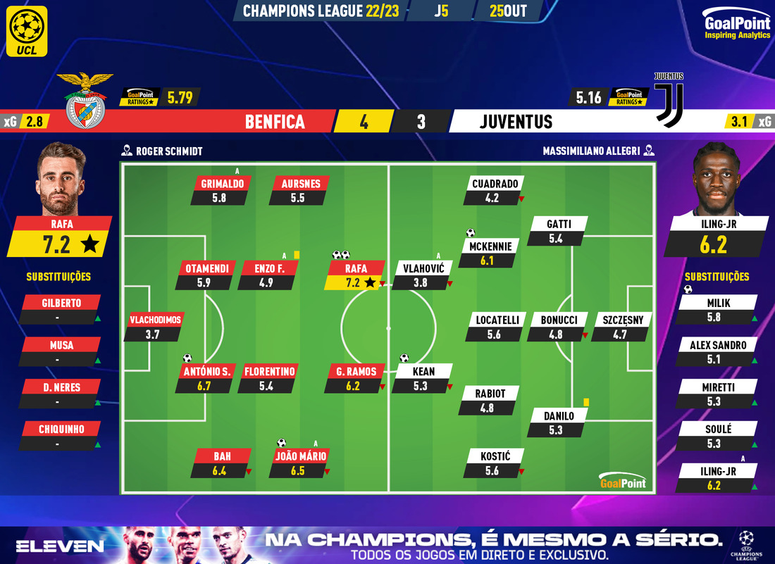 GoalPoint-Benfica-Juventus-Champions-League-202223-Ratings