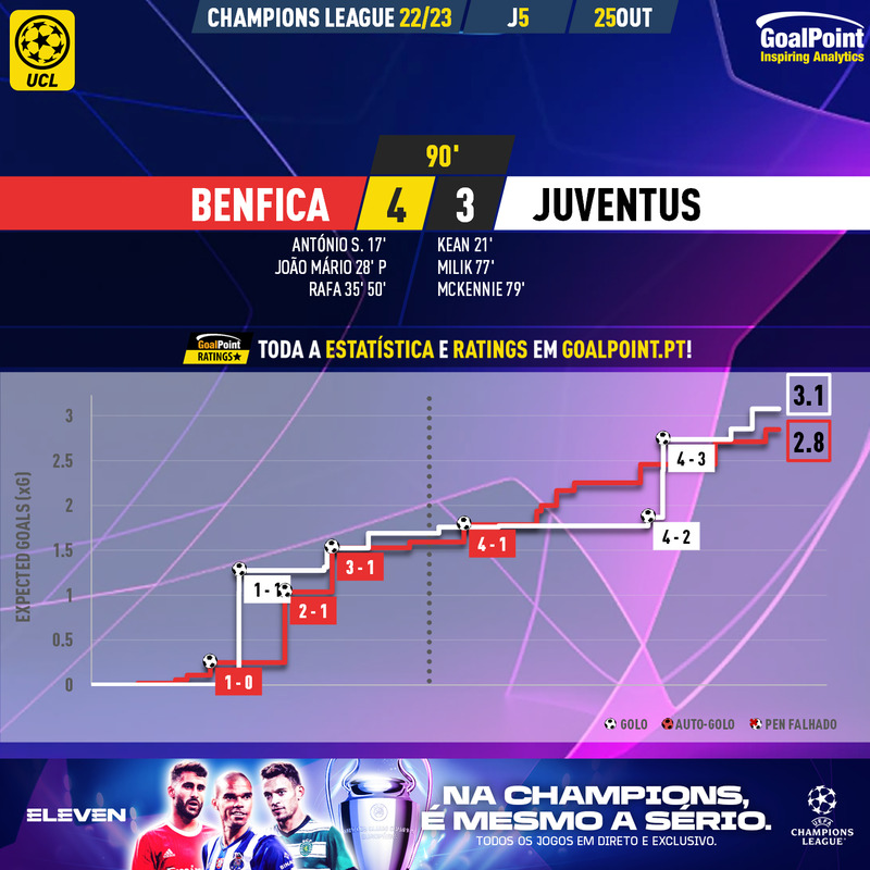 GoalPoint-Benfica-Juventus-Champions-League-202223-xG