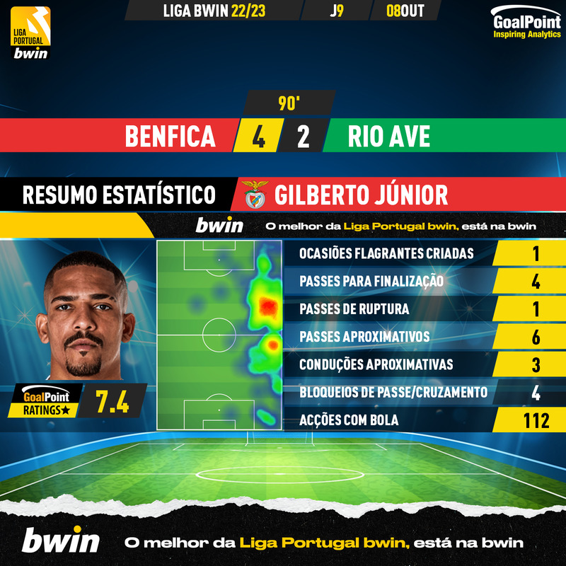 GoalPoint-Benfica-Rio-Ave-Liga-Bwin-202223-Gilberto