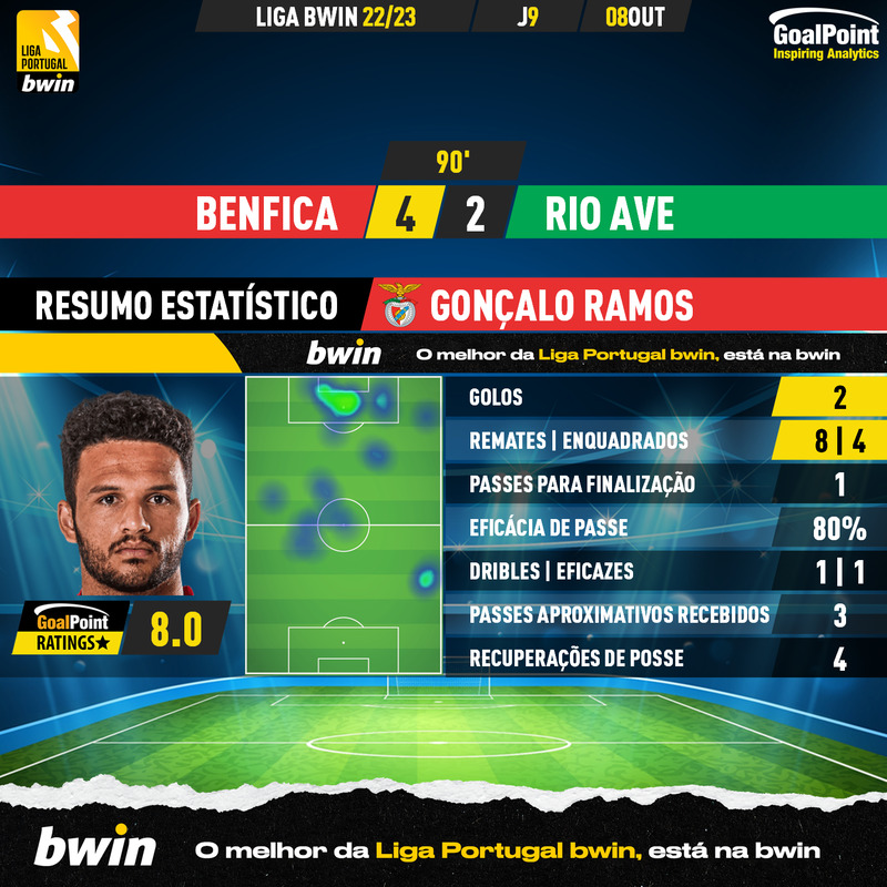 GoalPoint-Benfica-Rio-Ave-Liga-Bwin-202223-Gonçalo-Ramos