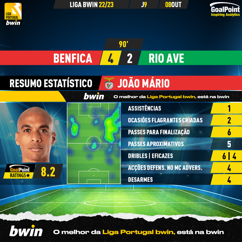 GoalPoint-Benfica-Rio-Ave-Liga-Bwin-202223-João-Mário