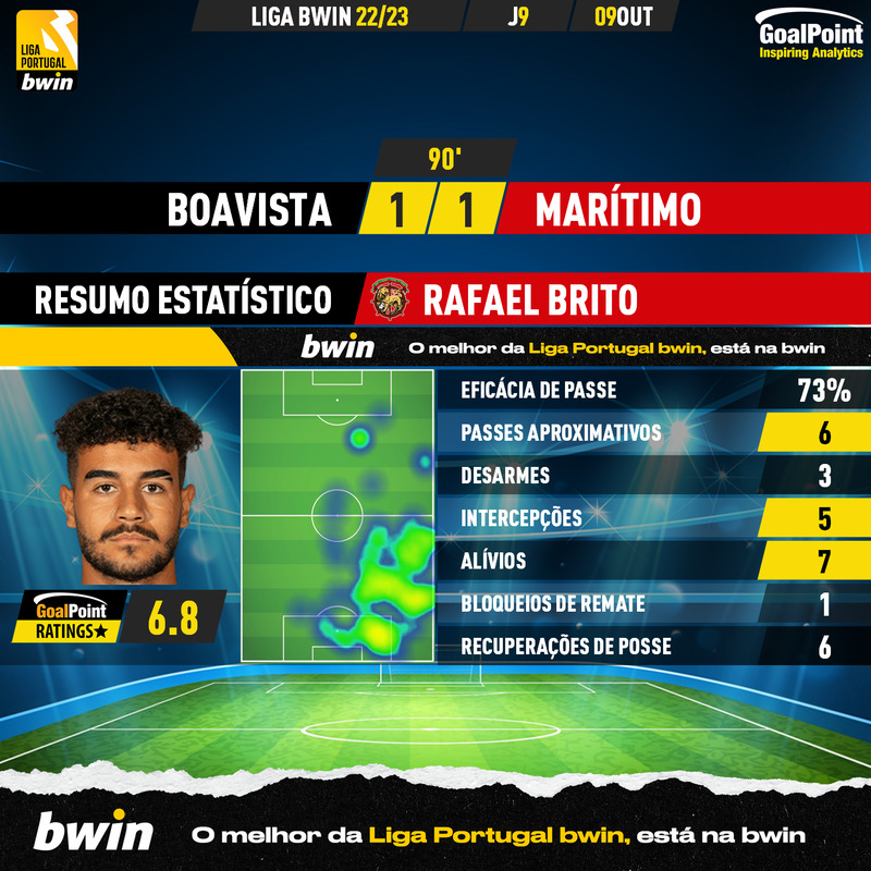 GoalPoint-Boavista-Maritimo-Liga-Bwin-202223-Rafael-Brito-2-