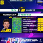 GoalPoint-Celtic-RB-Leipzig-Champions-League-202223-MVP