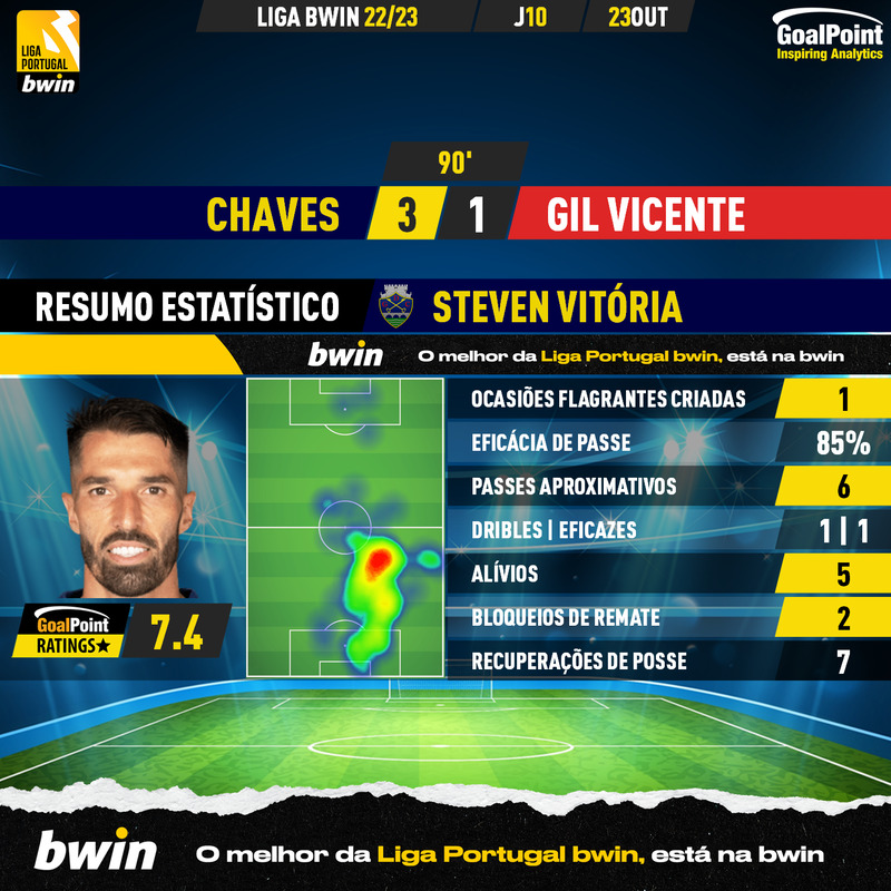 GoalPoint-Chaves-Gil-Vicente-Liga-Bwin-202223-Steven-Vitória