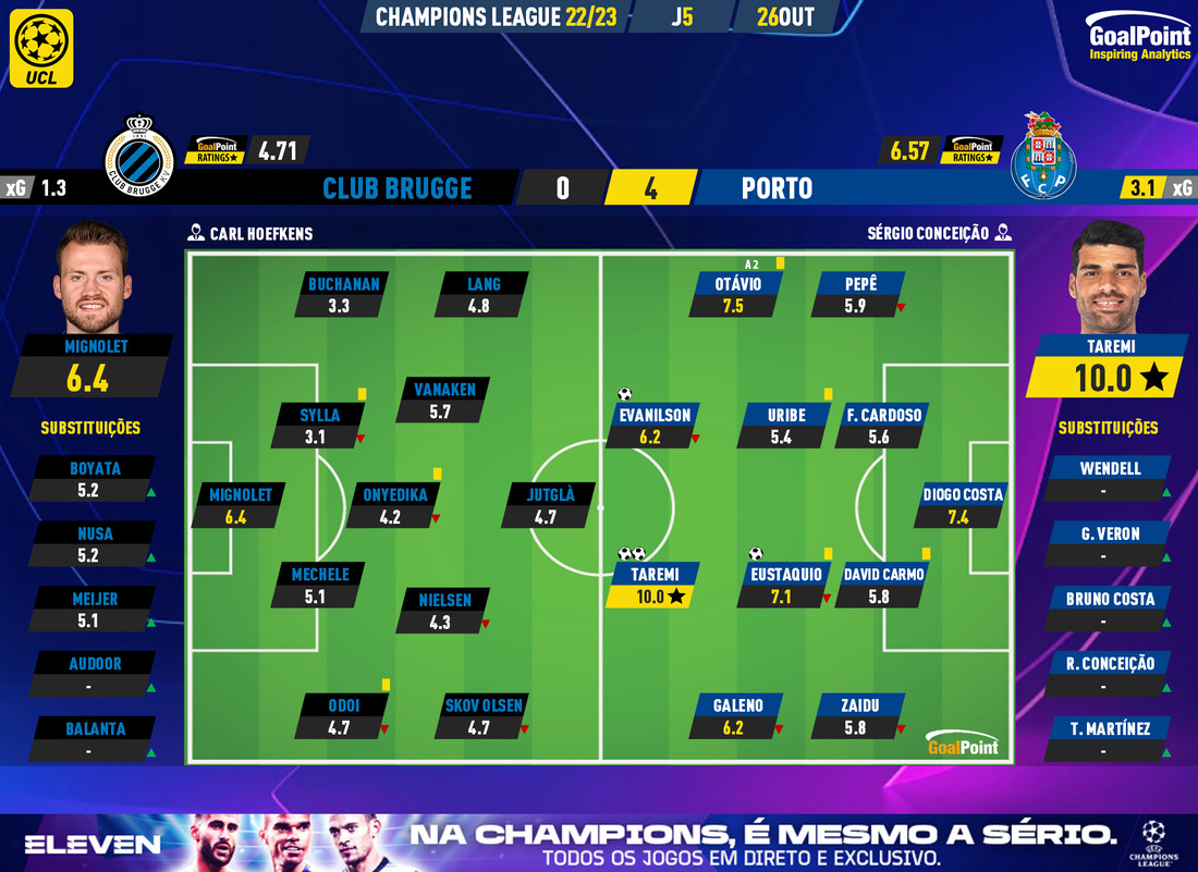 GoalPoint-Club-Brugge-Porto-Champions-League-202223-Ratings