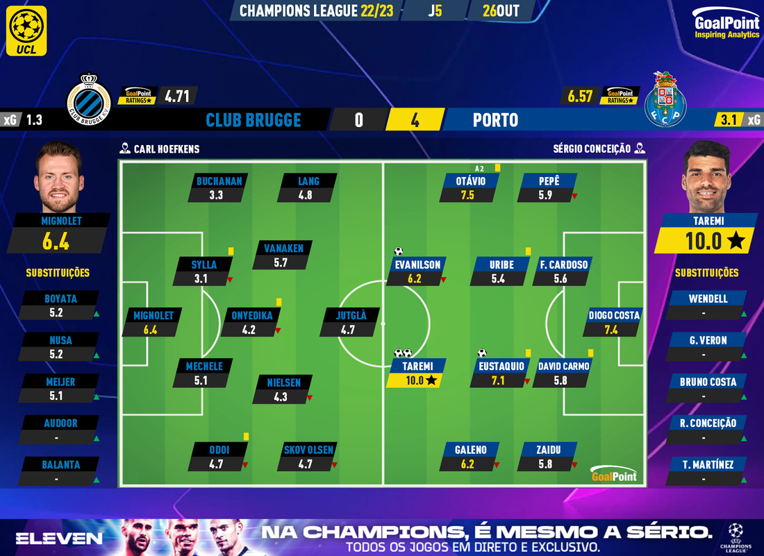 Club Brugge 🆚 Porto, Desforra com direito a recital e nota 10