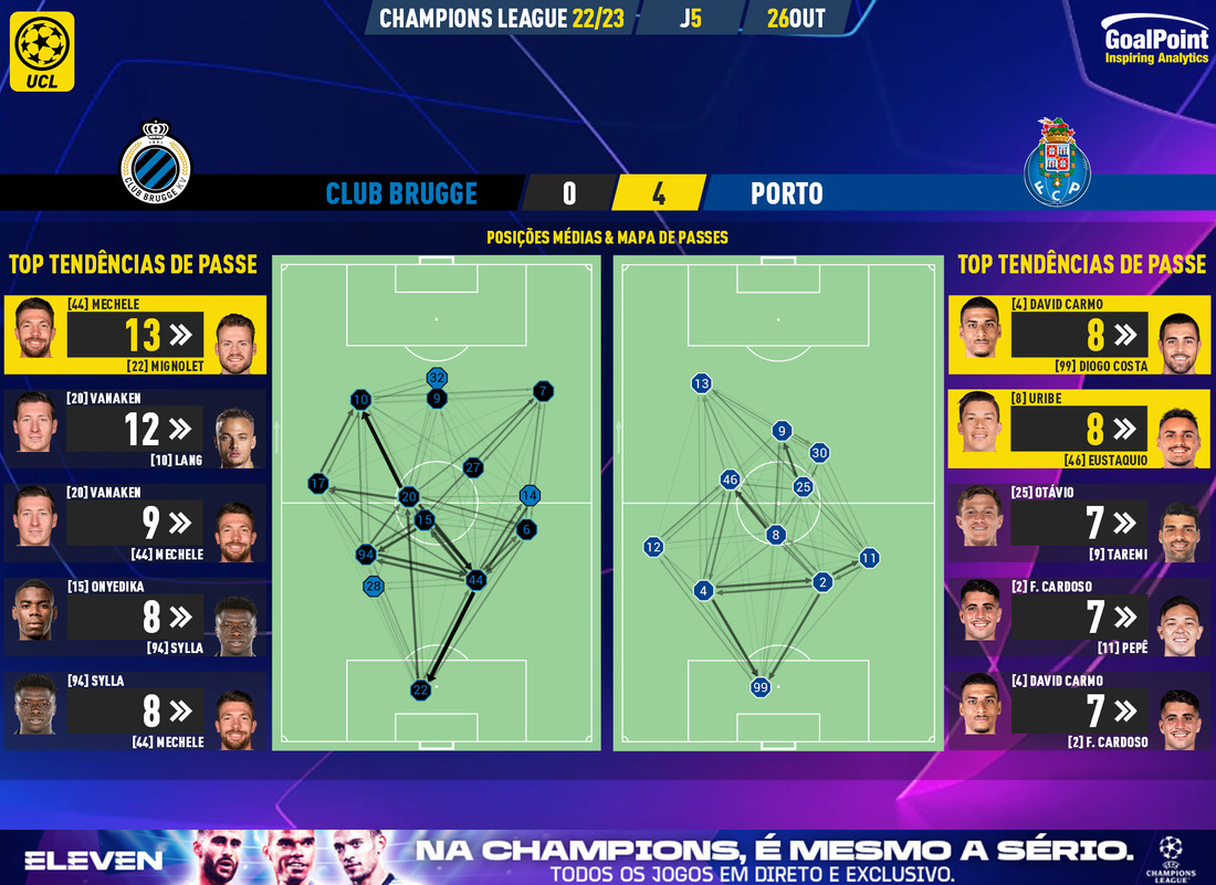 Club Brugge 🆚 Porto, Desforra com direito a recital e nota 10