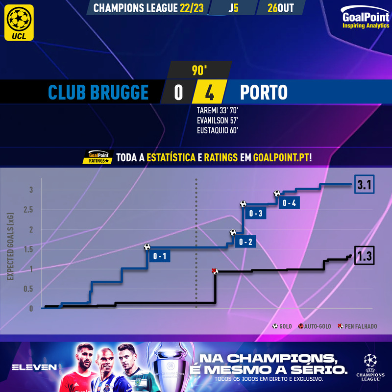 GoalPoint-Club-Brugge-Porto-Champions-League-202223-xG
