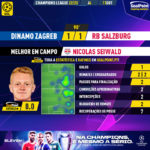 GoalPoint-Dinamo-Zagreb-RB-Salzburg-Champions-League-202223-MVP