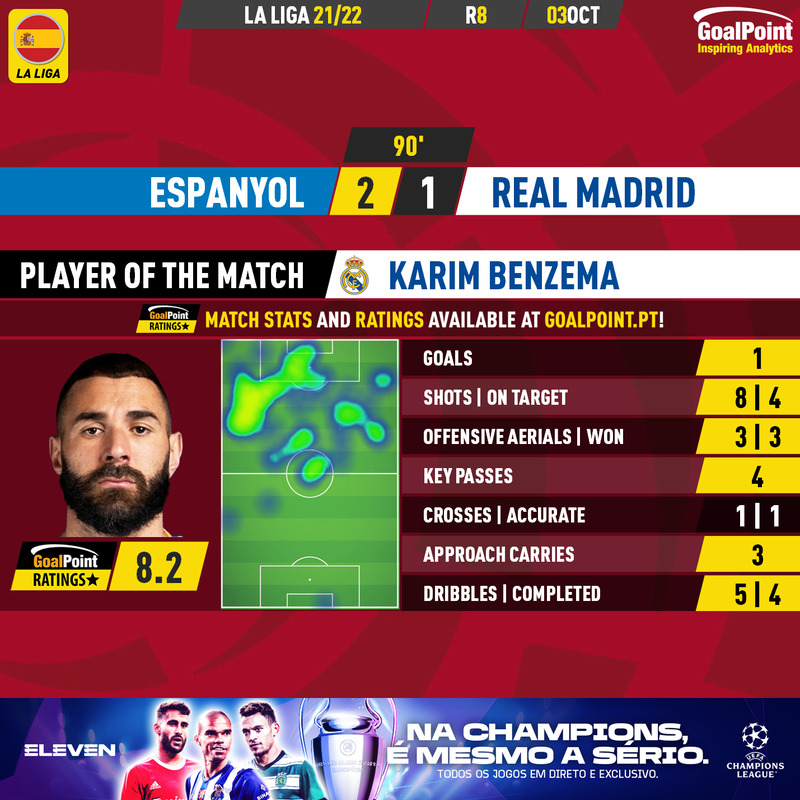 GoalPoint-Espanyol-Real-Madrid-Spanish-La-Liga-202223-Benzema