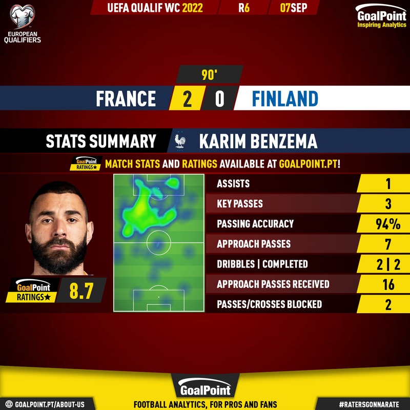 GoalPoint-France-Finland-European-WC-2022-Qualifiers-Benzema