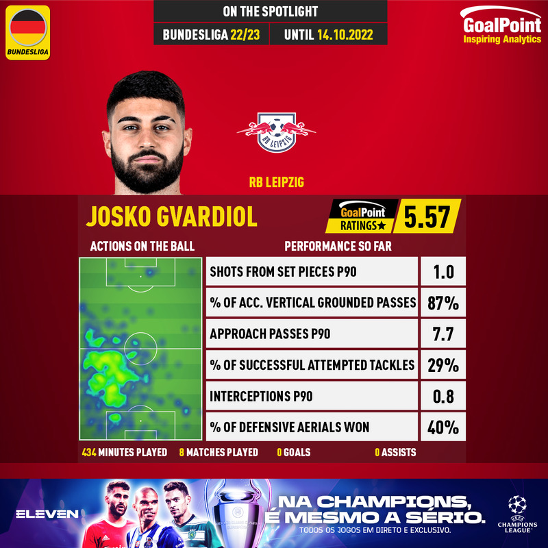 GoalPoint-German-Bundesliga-2018-Josko-Gvardiol-infog