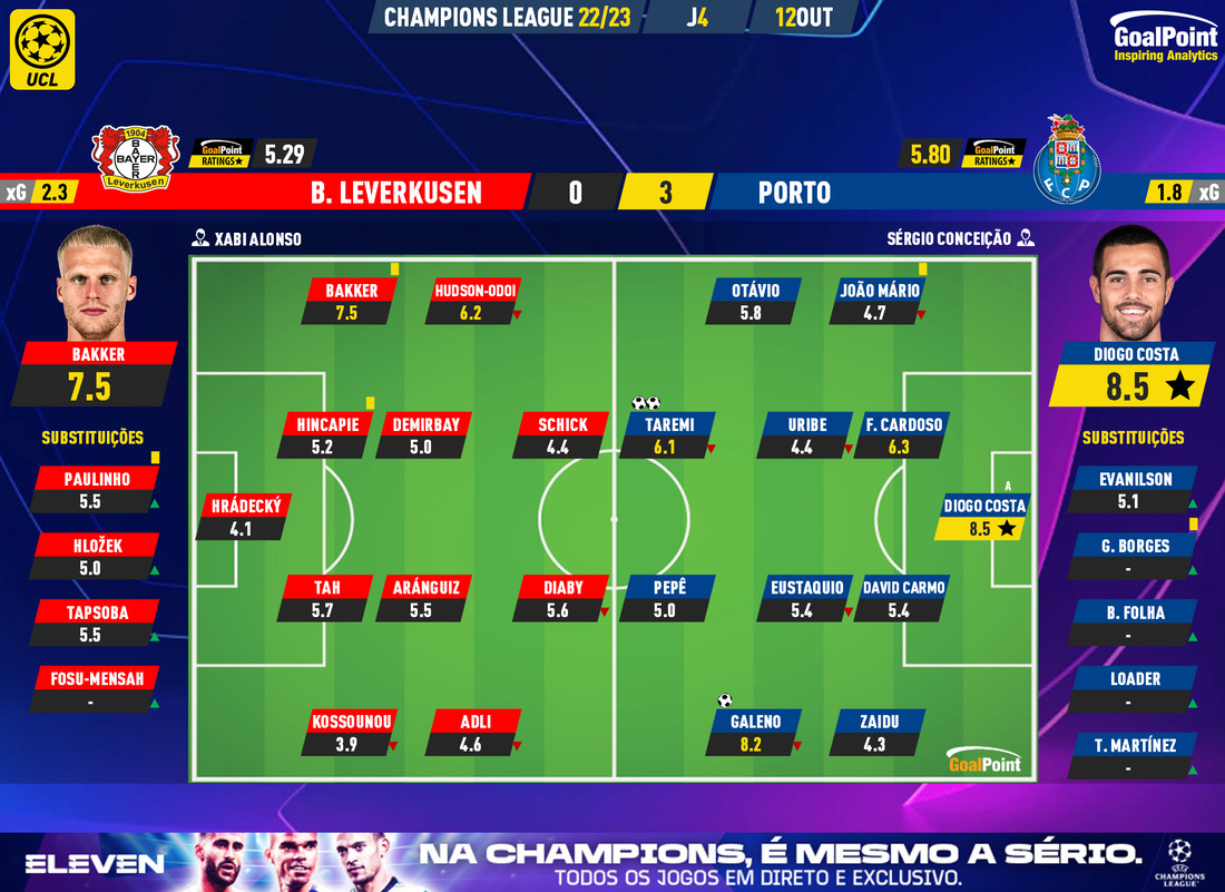 GoalPoint-Leverkusen-Porto-Champions-League-202223-Ratings