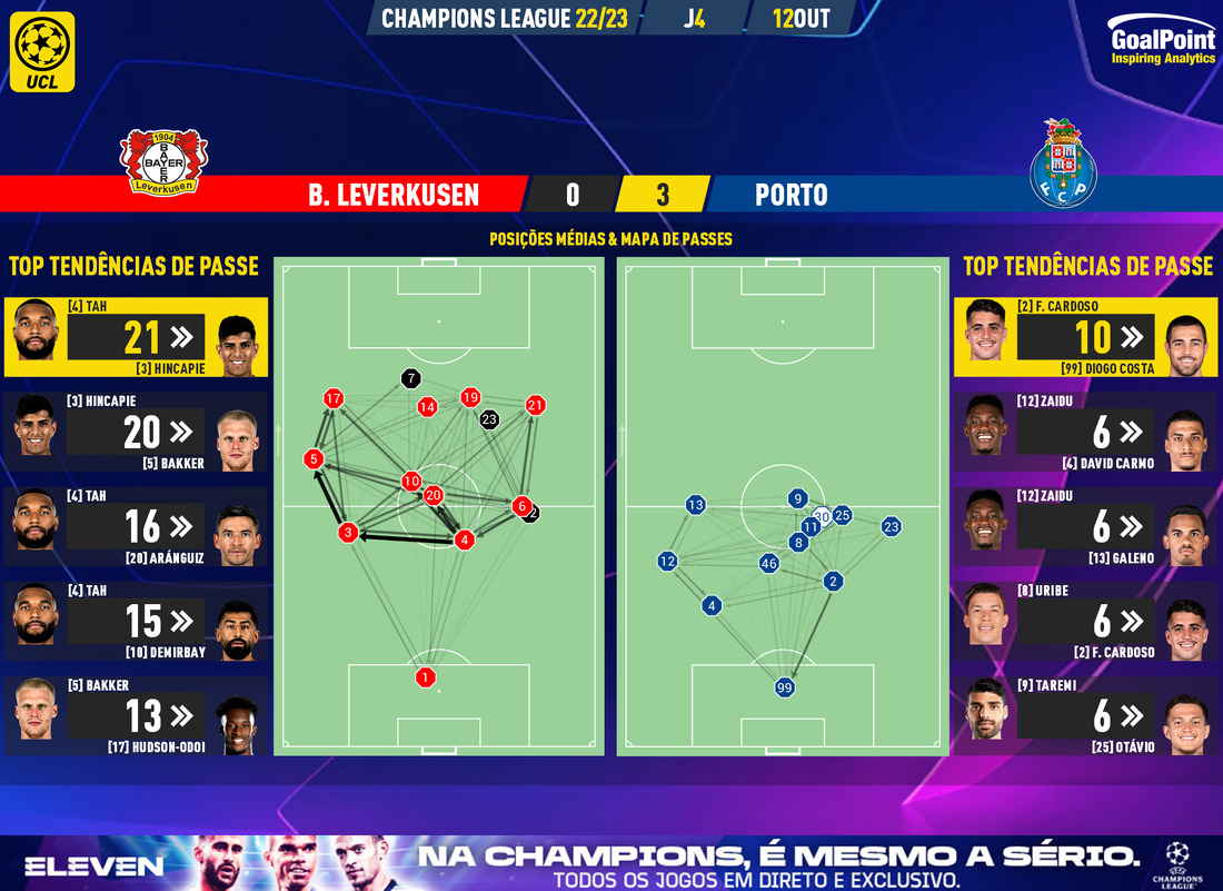 GoalPoint-Leverkusen-Porto-Champions-League-202223-pass-network