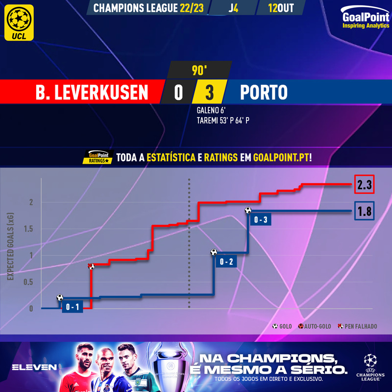 GoalPoint-Leverkusen-Porto-Champions-League-202223-xG