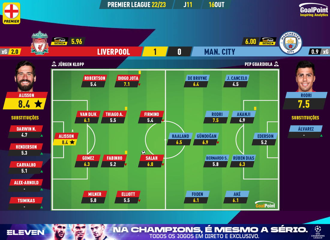 GoalPoint-Liverpool-Man-City-English-Premier-League-202223-Ratings