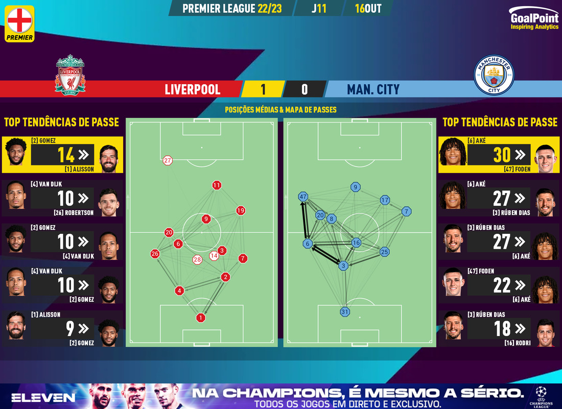 GoalPoint-Liverpool-Man-City-English-Premier-League-202223-pass-network