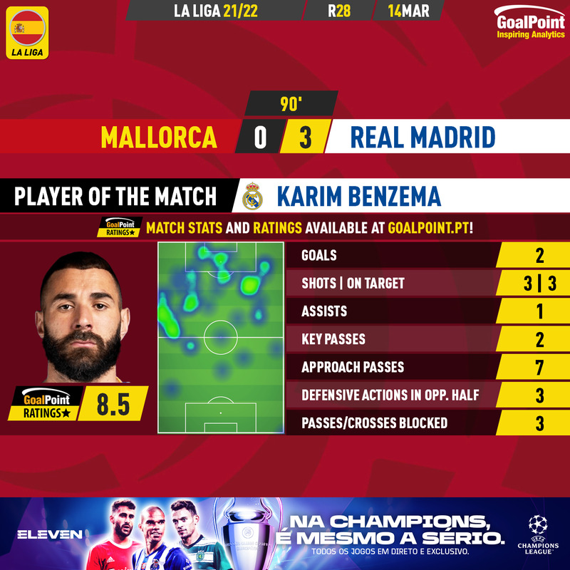 GoalPoint-Mallorca-Real-Madrid-Spanish-La-Liga-202223-Benzema