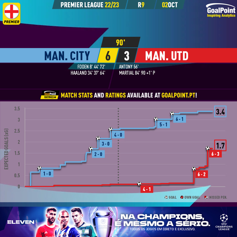 Manchester United empata e isola-se no segundo lugar da Liga inglesa - MMO