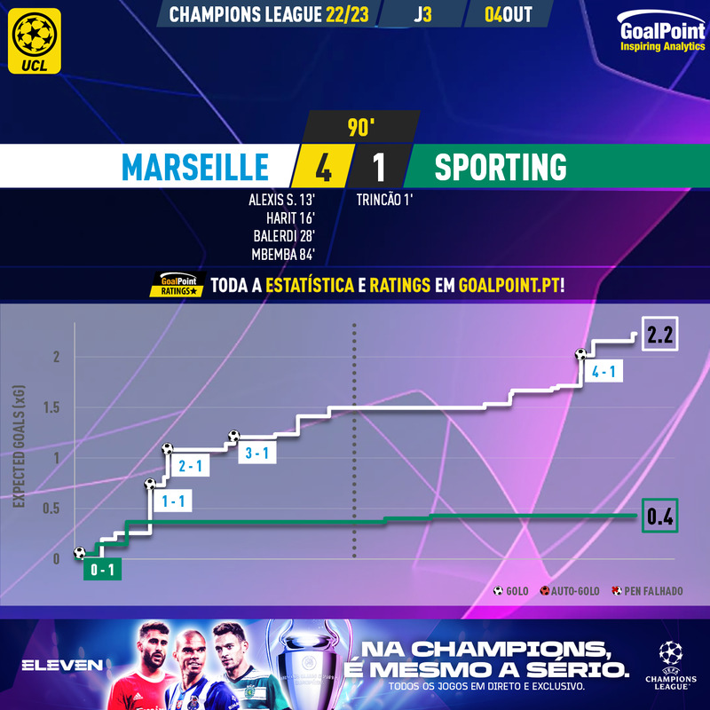 GoalPoint-Marseille-Sporting-Champions-League-202223-xG