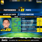 GoalPoint-Portimonense-Porto-Liga-Bwin-202223-MVP