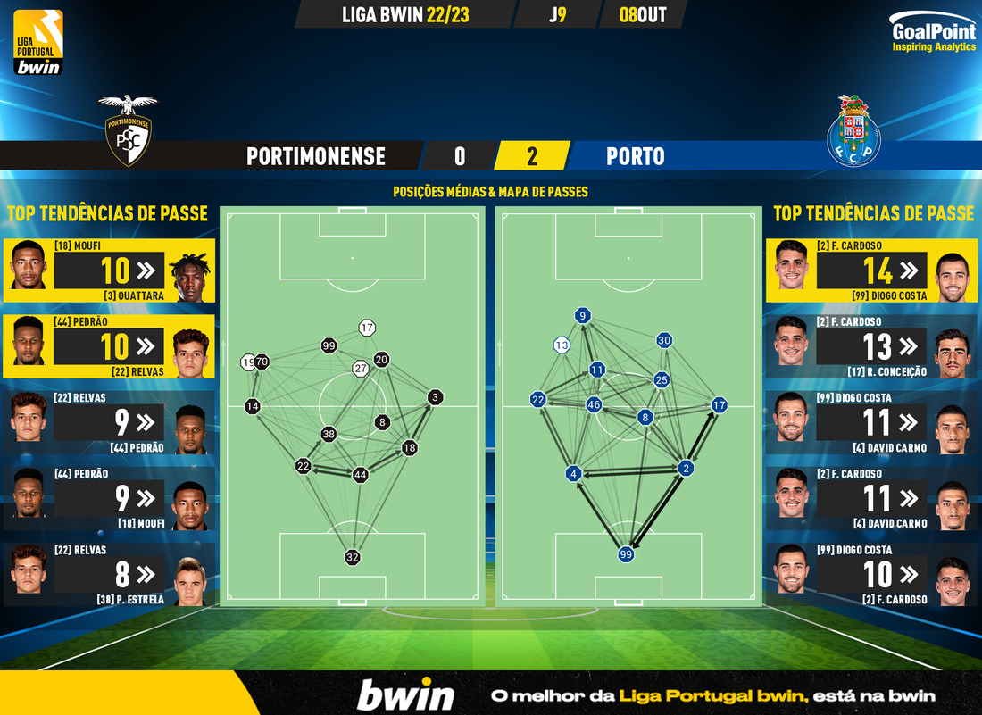 GoalPoint-Portimonense-Porto-Liga-Bwin-202223-pass-network