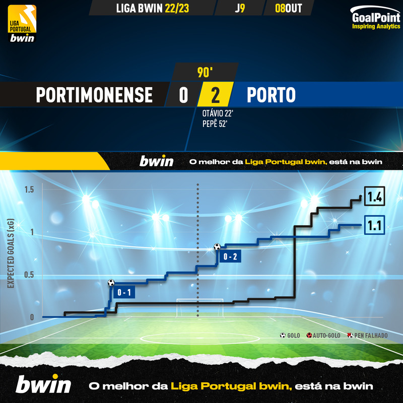 GoalPoint-Portimonense-Porto-Liga-Bwin-202223-xG