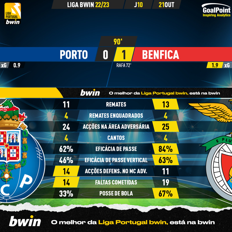 GoalPoint-Porto-Benfica-Liga-Bwin-202223-90m
