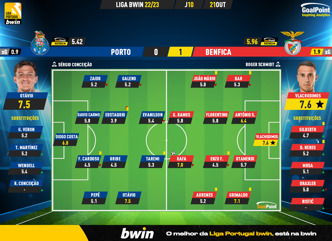 GoalPoint-Porto-Benfica-Liga-Bwin-202223-Ratings