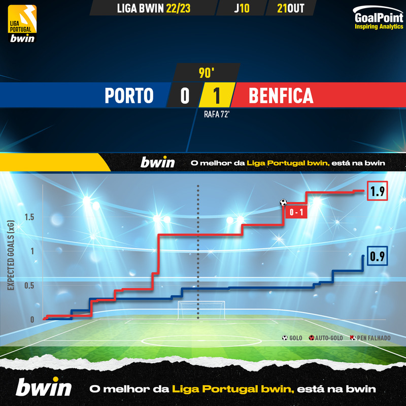 GoalPoint-Porto-Benfica-Liga-Bwin-202223-xG