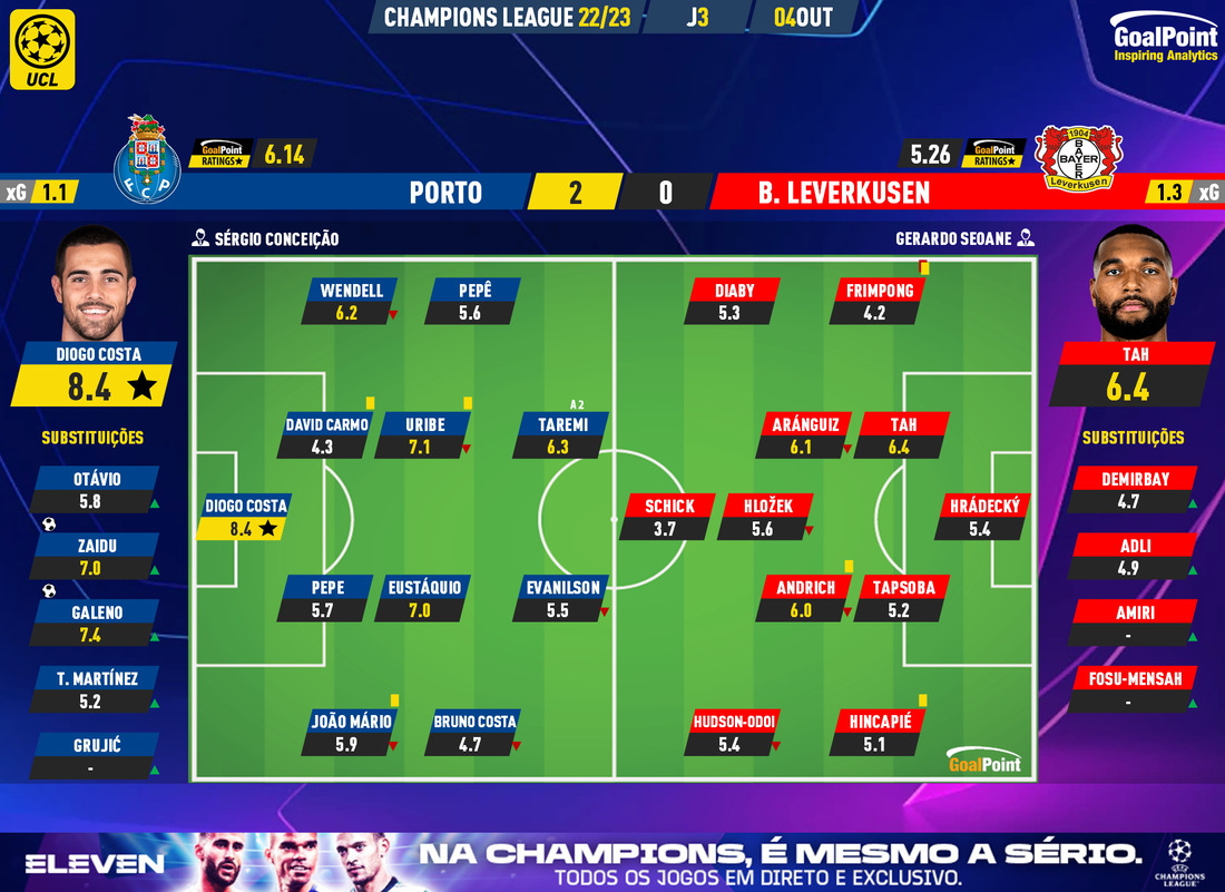 GoalPoint-Porto-Leverkusen-Champions-League-202223-Ratings